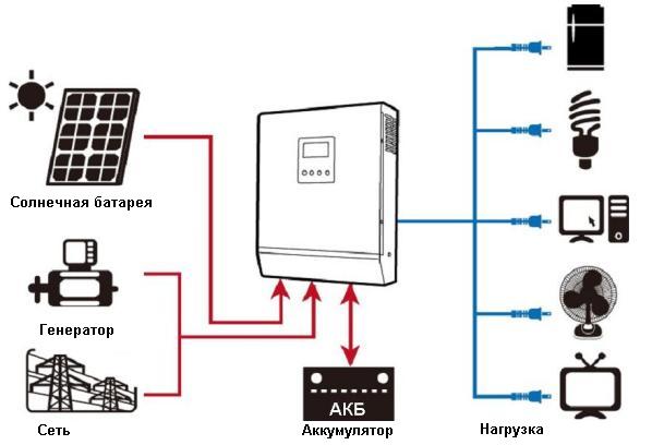 Гібридний ДБЖ + ШИМ контролер 50А AXIOMA energy ISPWM 1000 12В 1000Вт